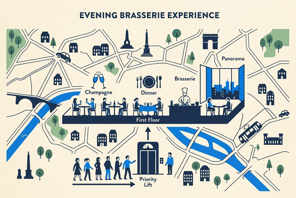 Plano ilustrado del primer piso de la Torre Eiffel con la zona de la brasserie, las exposiciones y el mirador señalados, restaurante primer piso torre eiffel